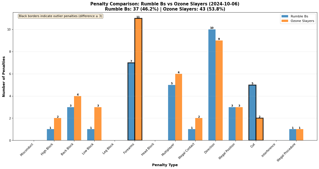 2024-10-06-Rumble Bs-vs-Ozone Slayers-penalties.png